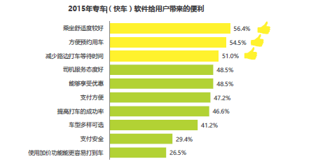 艾瑞数据显示2015年滴滴专车市场份额达884